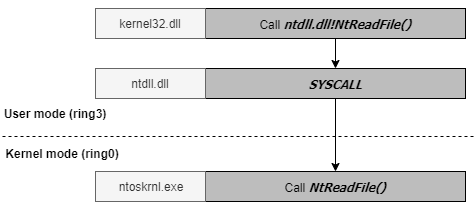 Architecture 2821: Windows OS Internals 2 Arch2821